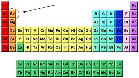 beryllium periodic table