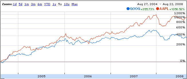 Do apple employees get stock options