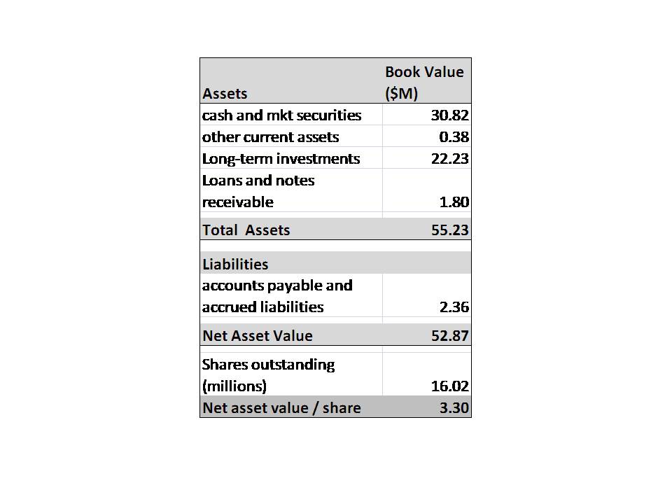 Impact of stock options on balance sheet