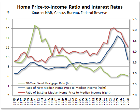 Home Price Income Calculator