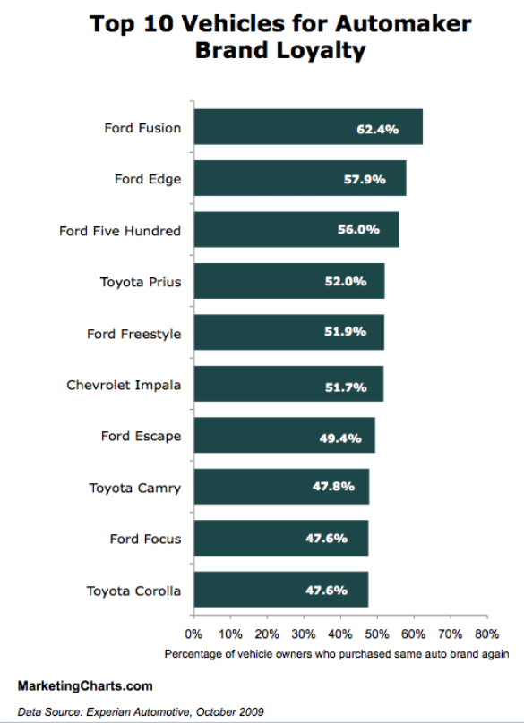 Top 10 Autos for Customer Brand Loyalty Seeking Alpha