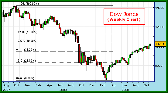 Dow Jones Today Chart