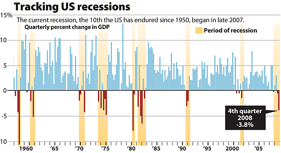 World Recession History