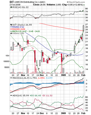 Chart of DIT, 02-02-2009