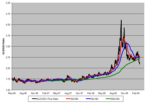 GLD/GDX Ratio