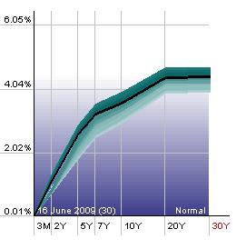 Government Bond Yield Curve
