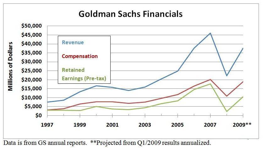 Goldman Sachs Posts Record Results As Profits Jump | Fox Business