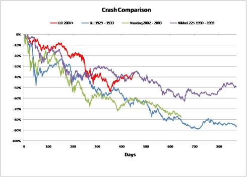 100 years of Market Crashes