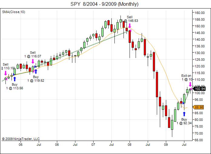 Moving average trading system backtesting