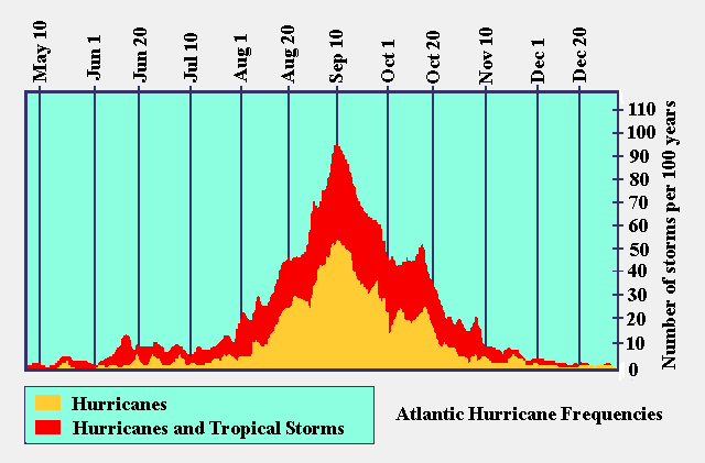 Chart Of The Week Peak Hurricane Season Is Here Seeking Alpha 3551