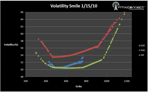 Natural Gas Smile
