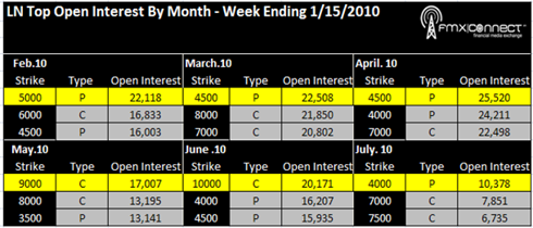 Natural Gas Euro Options Top Open Intest By Month