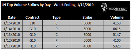 Natural Gas Euro Options Top Volumes By Day
