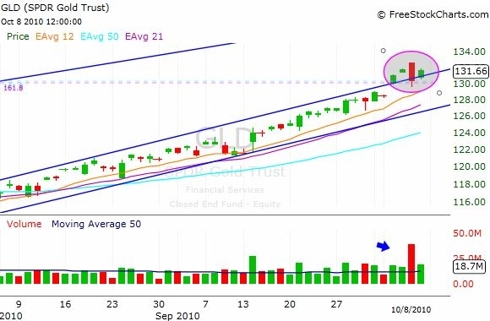 GLD ETF Bearish Engulfing Pattern