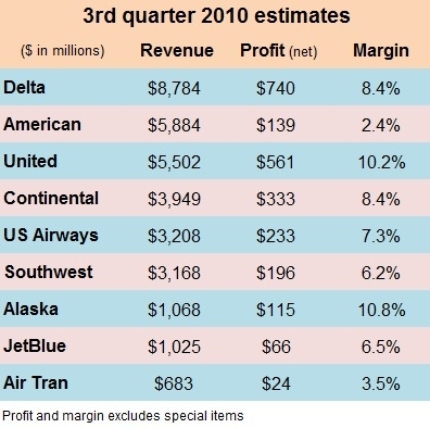Q3 2010 industry earnings estimates