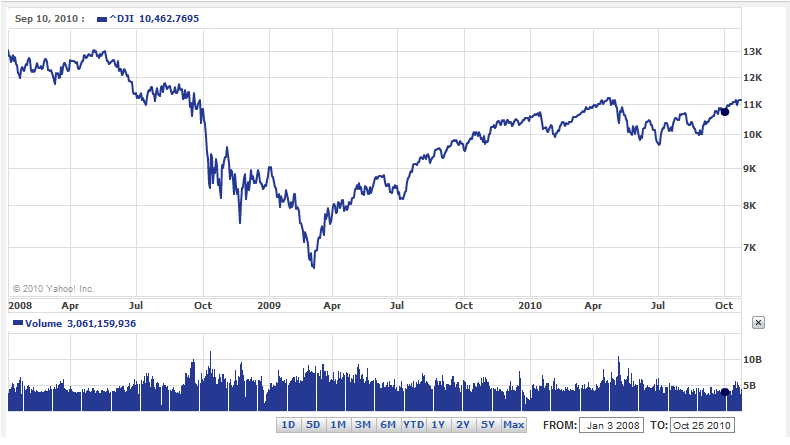 current dow numbers