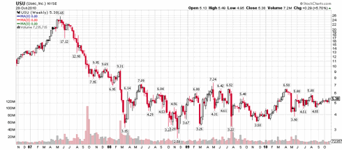 4 year chart, weekly bars