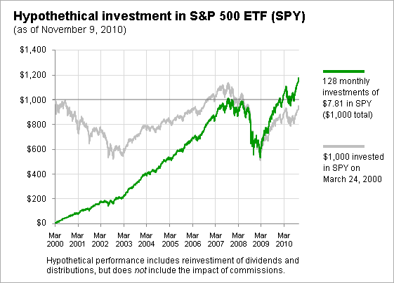 Dollar cost averaging forex