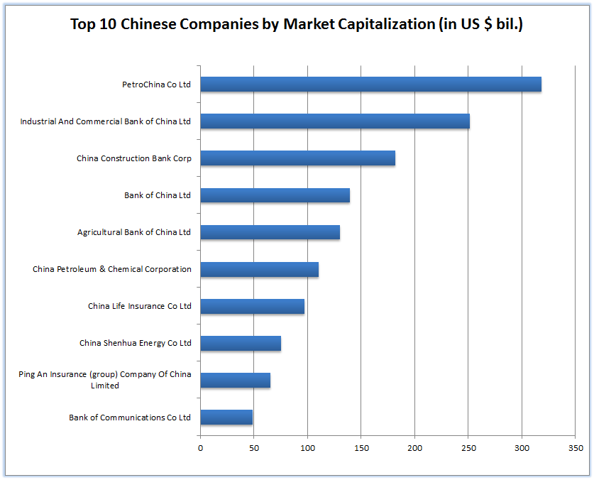 china-s-top-10-companies-by-market-cap-banks-and-energy-cos-dominate