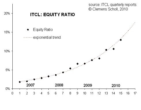 Evolution of ITCL