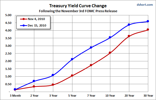 yield a 5. curve drawing Yields Hits Year Again; Treasury Mortgage 30 Surge Fixed 5