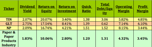 High dividend stocks with options