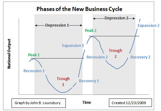 Time To Take A Fresh Look At The Business Cycle Seeking Alpha