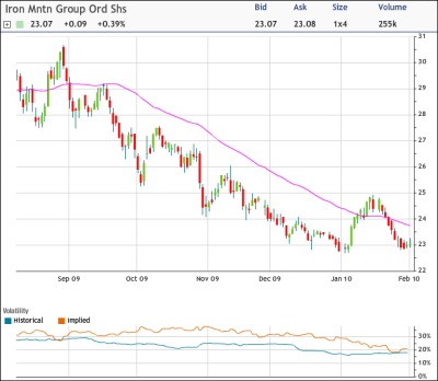 iron mountain stock options