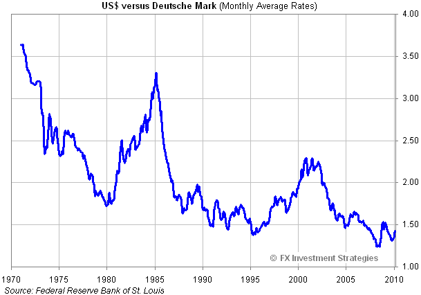 Deutsche Mark Exchange Rate Historical Strongest Currency Of The World Purchase History Ing Dollars Based Upon Bloomberg S Conversion Rates For More Recent Exchange Home A Brief Of Germany Currency