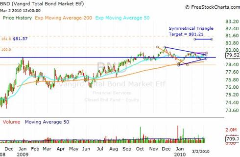 BND ETF - Long Term