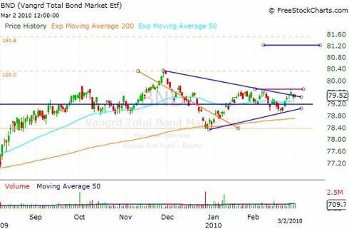 BND ETF - Symmetrical Triangle