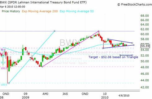 BWX ETF Weekly Chart