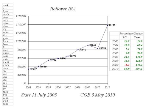Rollover IRA Lifetime Performance