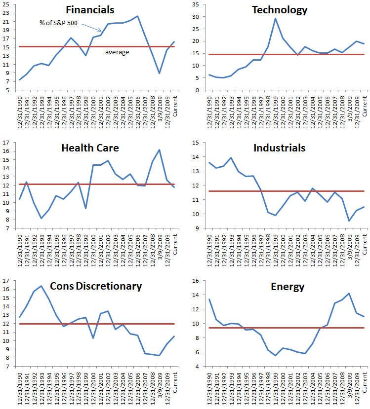 S&P 500 Energy Weighting