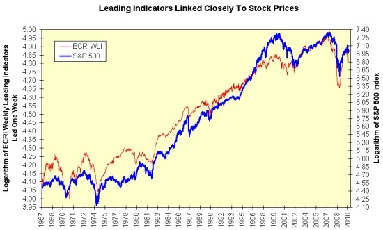 why is the stock market considered to be leading indicator