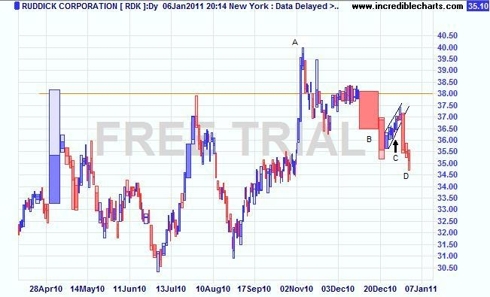 RDK Daily Equivolume chart