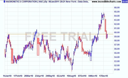 HAE daily equivolume chart