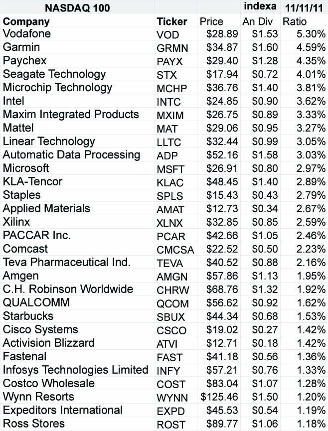 Companies Listed In Nasdaq 100