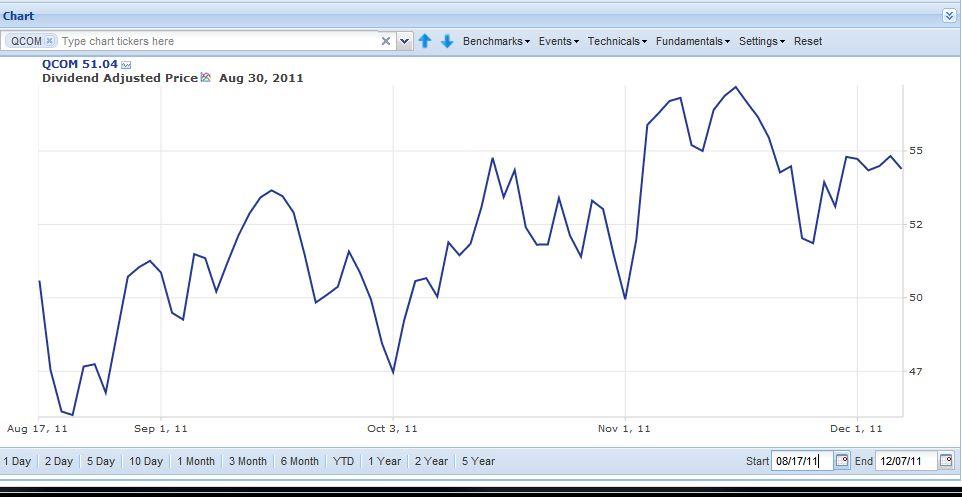 QCOM Chart