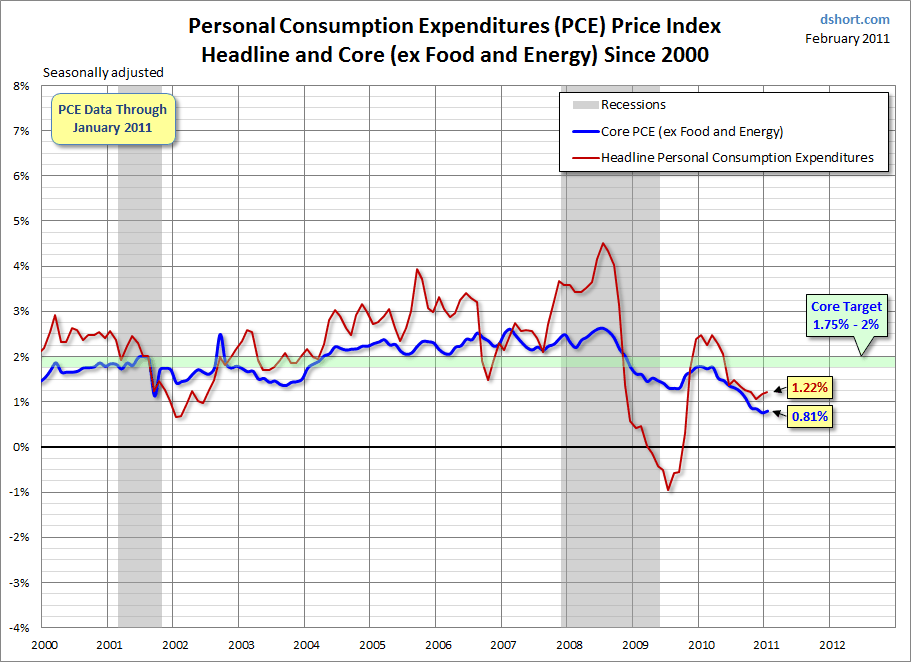personal consumption expenditures personal consumption expenditures