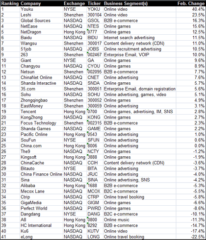China Internet Stocks