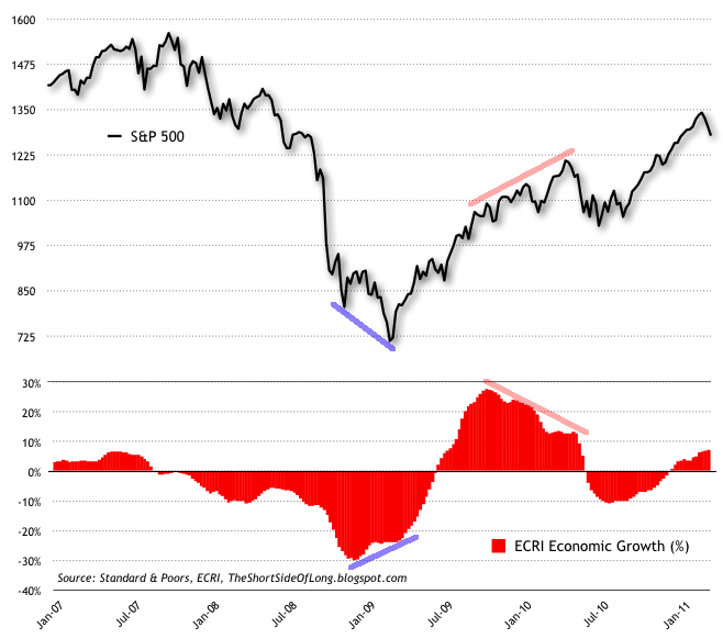 Leading indicators stock trading