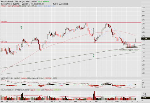 AMZN credit spread trade bounce of support