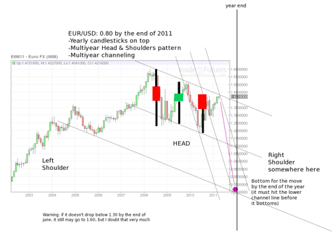 eur/usd monthly