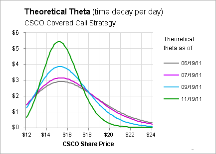 Trading options using theta