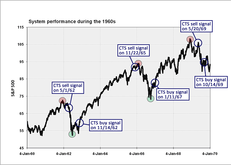 Trading system efficiency