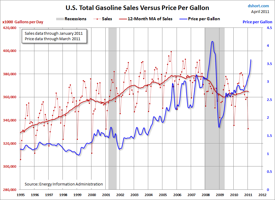 Where can you view gasoline price charts?