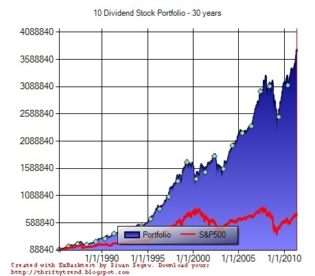 10 Dividend Stock Portfolio - 30 years