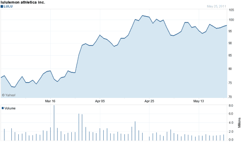 Three Month Chart of LULU