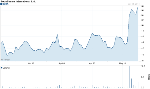 Three Month Chart of SODA